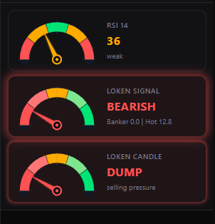LOKEN smart-money signal gauges showing RSI, signal direction, and candle pressure